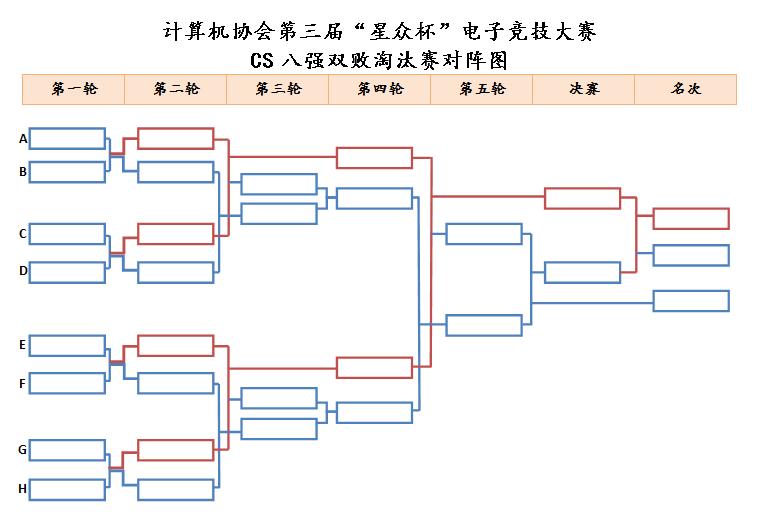 CS八强双败淘汰赛对阵图