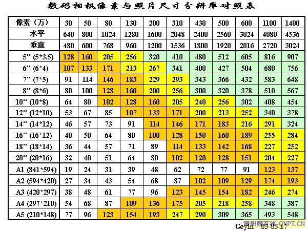 数码相机像素与照片尺寸分辨率对照表.jpg